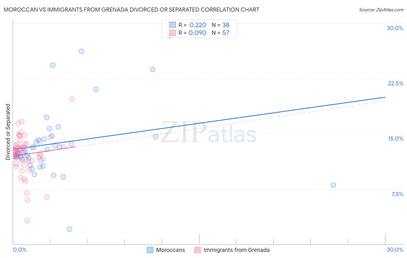 Moroccan vs Immigrants from Grenada Divorced or Separated