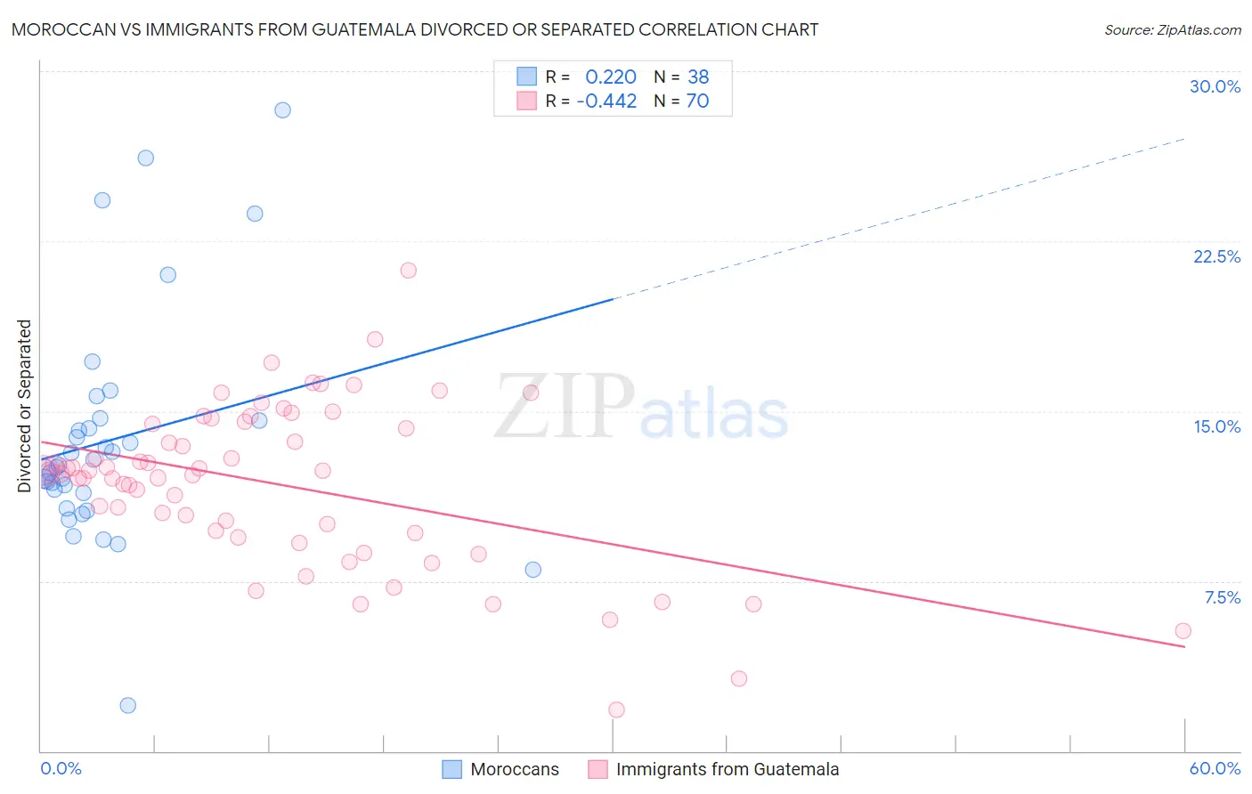 Moroccan vs Immigrants from Guatemala Divorced or Separated