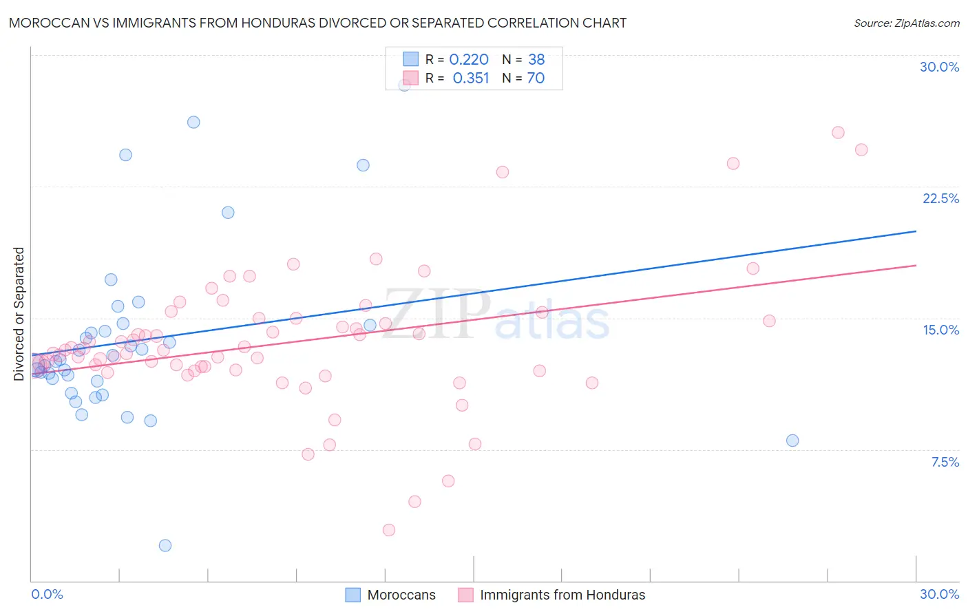 Moroccan vs Immigrants from Honduras Divorced or Separated