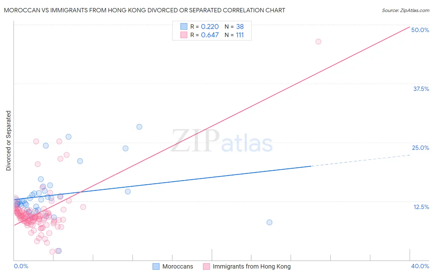 Moroccan vs Immigrants from Hong Kong Divorced or Separated