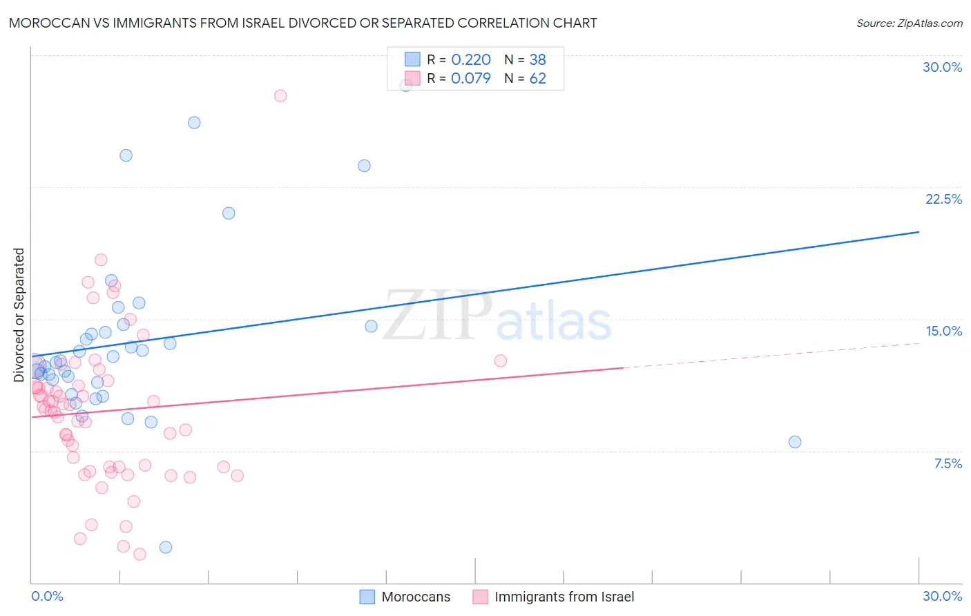 Moroccan vs Immigrants from Israel Divorced or Separated