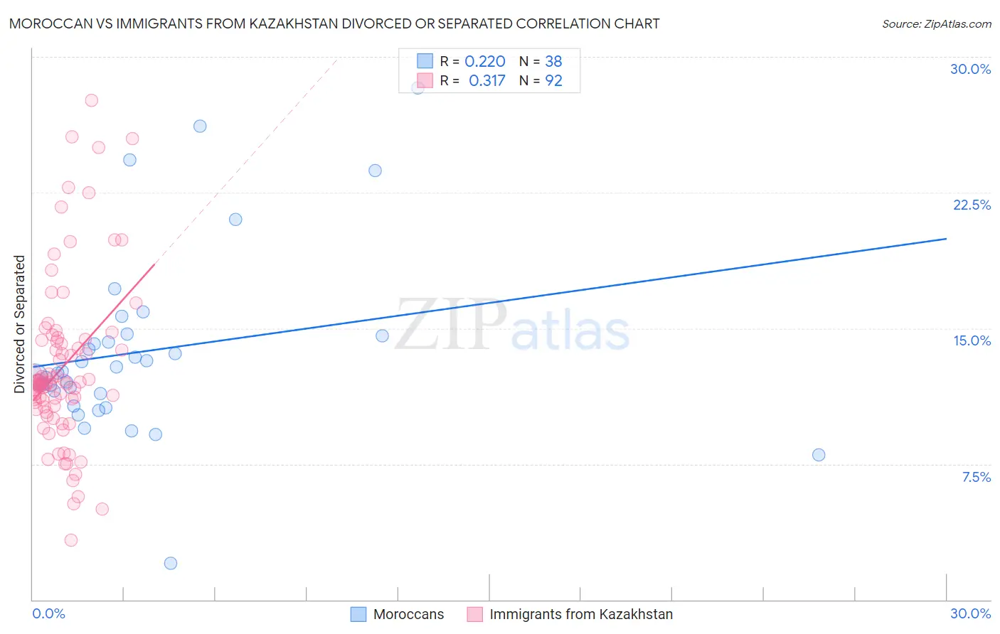 Moroccan vs Immigrants from Kazakhstan Divorced or Separated