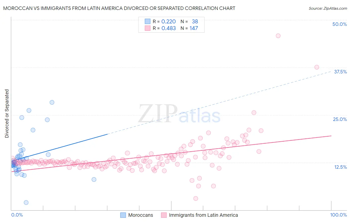 Moroccan vs Immigrants from Latin America Divorced or Separated
