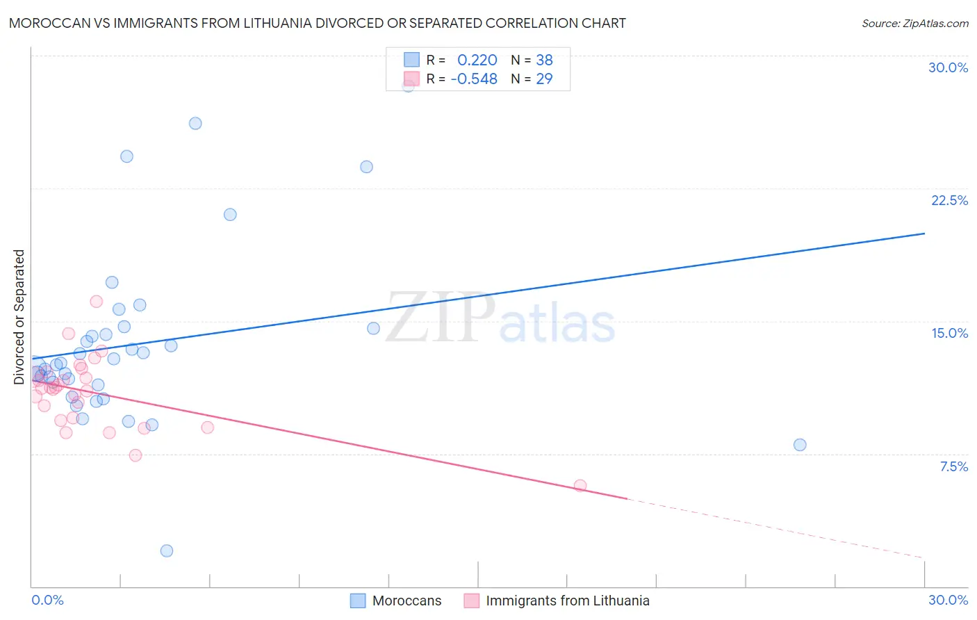 Moroccan vs Immigrants from Lithuania Divorced or Separated