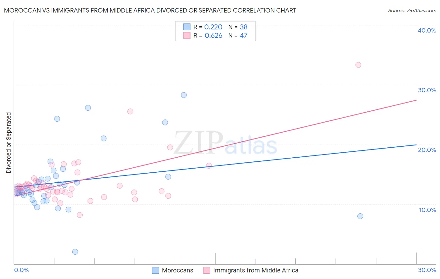 Moroccan vs Immigrants from Middle Africa Divorced or Separated