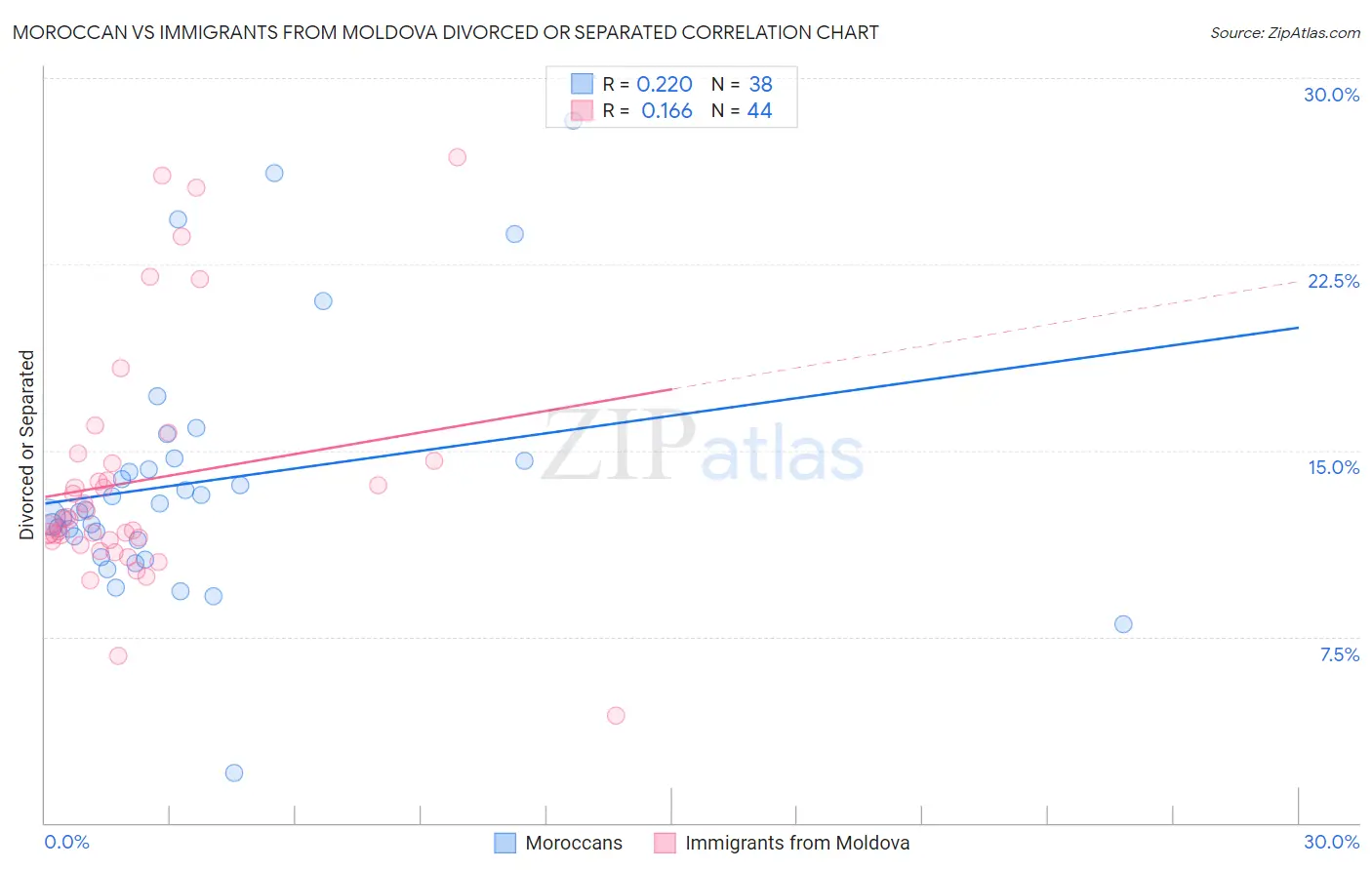 Moroccan vs Immigrants from Moldova Divorced or Separated