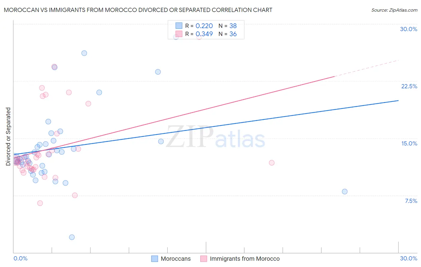Moroccan vs Immigrants from Morocco Divorced or Separated