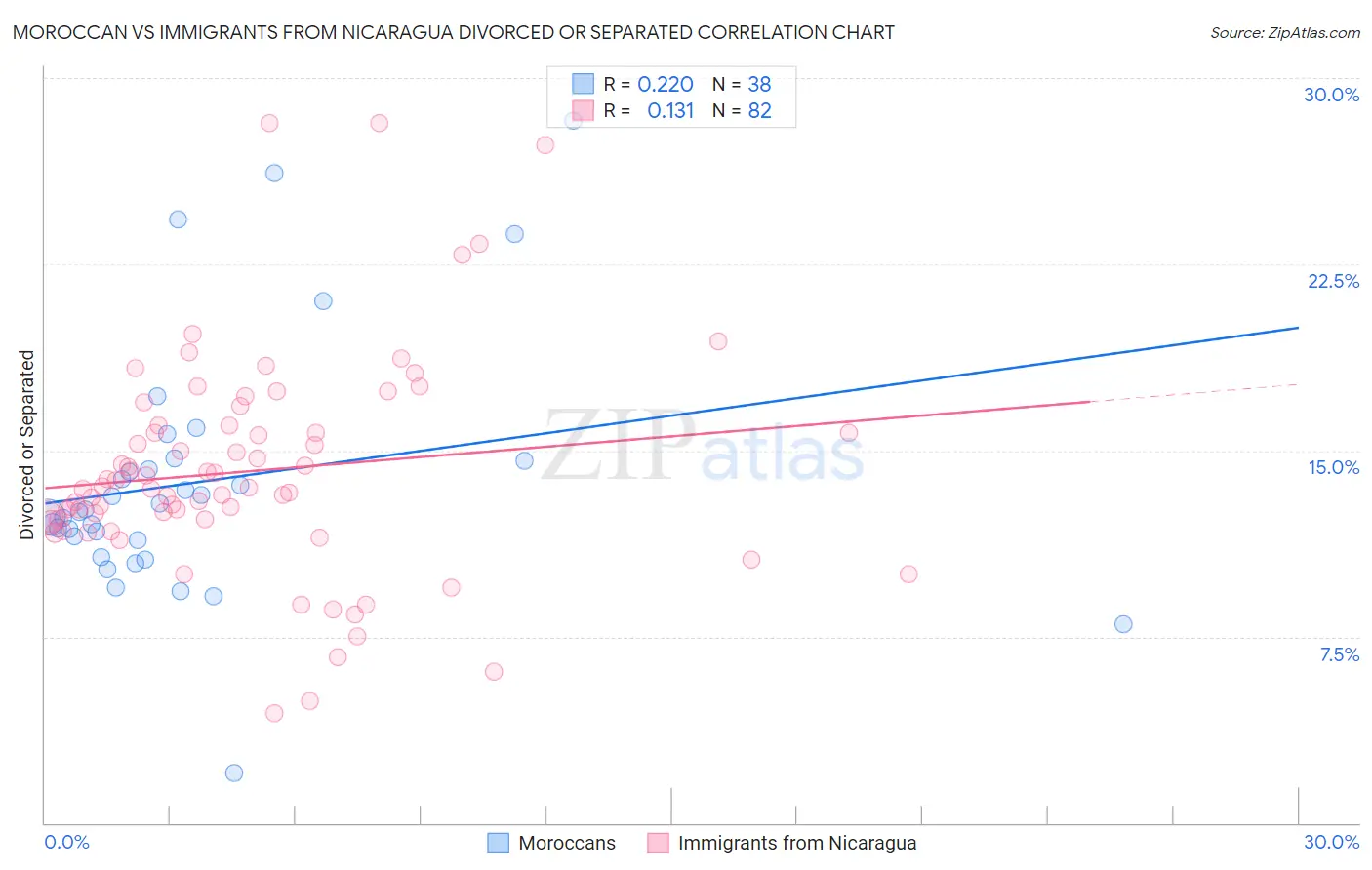 Moroccan vs Immigrants from Nicaragua Divorced or Separated