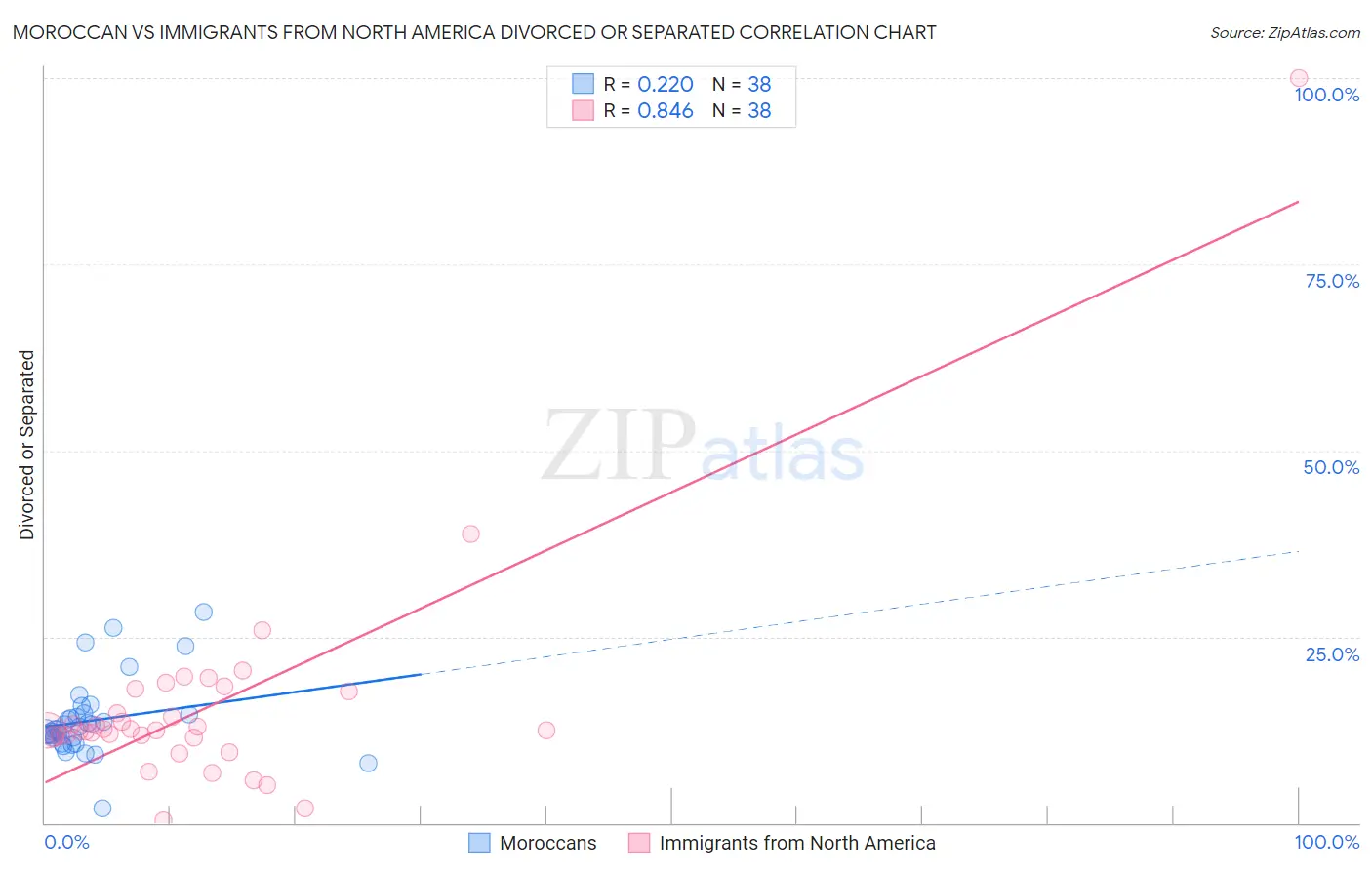 Moroccan vs Immigrants from North America Divorced or Separated