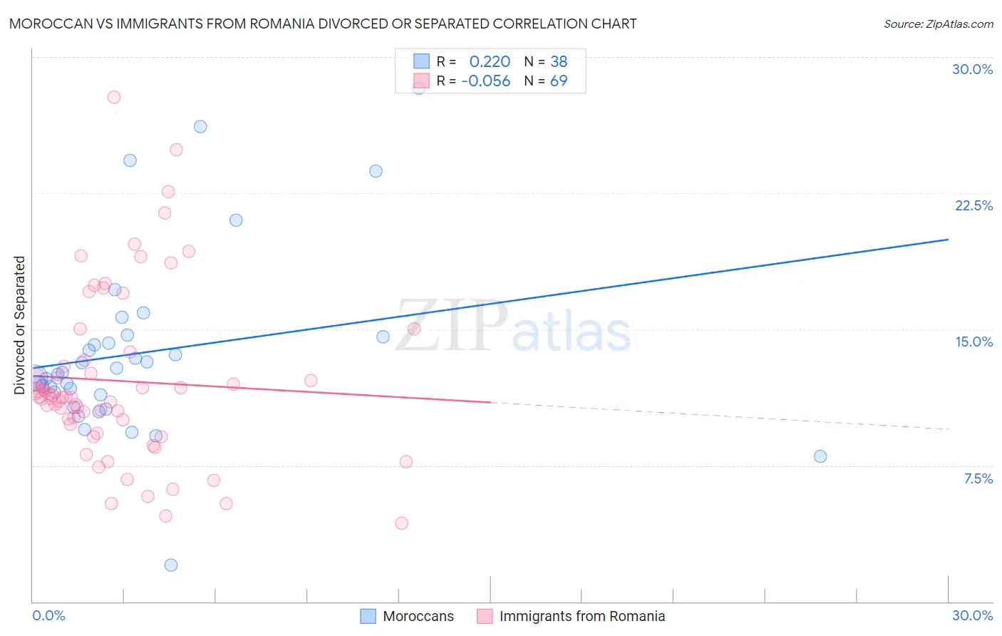 Moroccan vs Immigrants from Romania Divorced or Separated