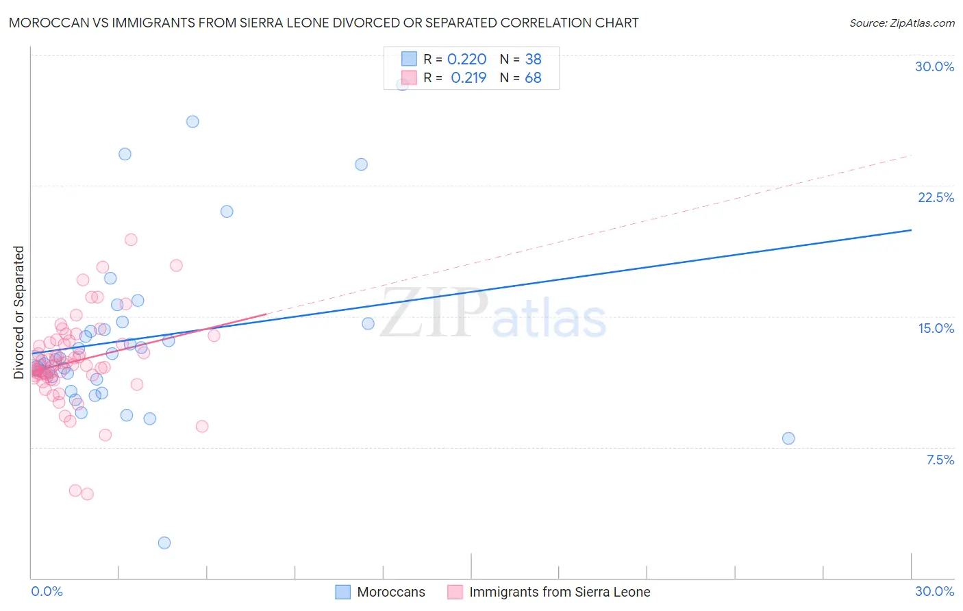 Moroccan vs Immigrants from Sierra Leone Divorced or Separated
