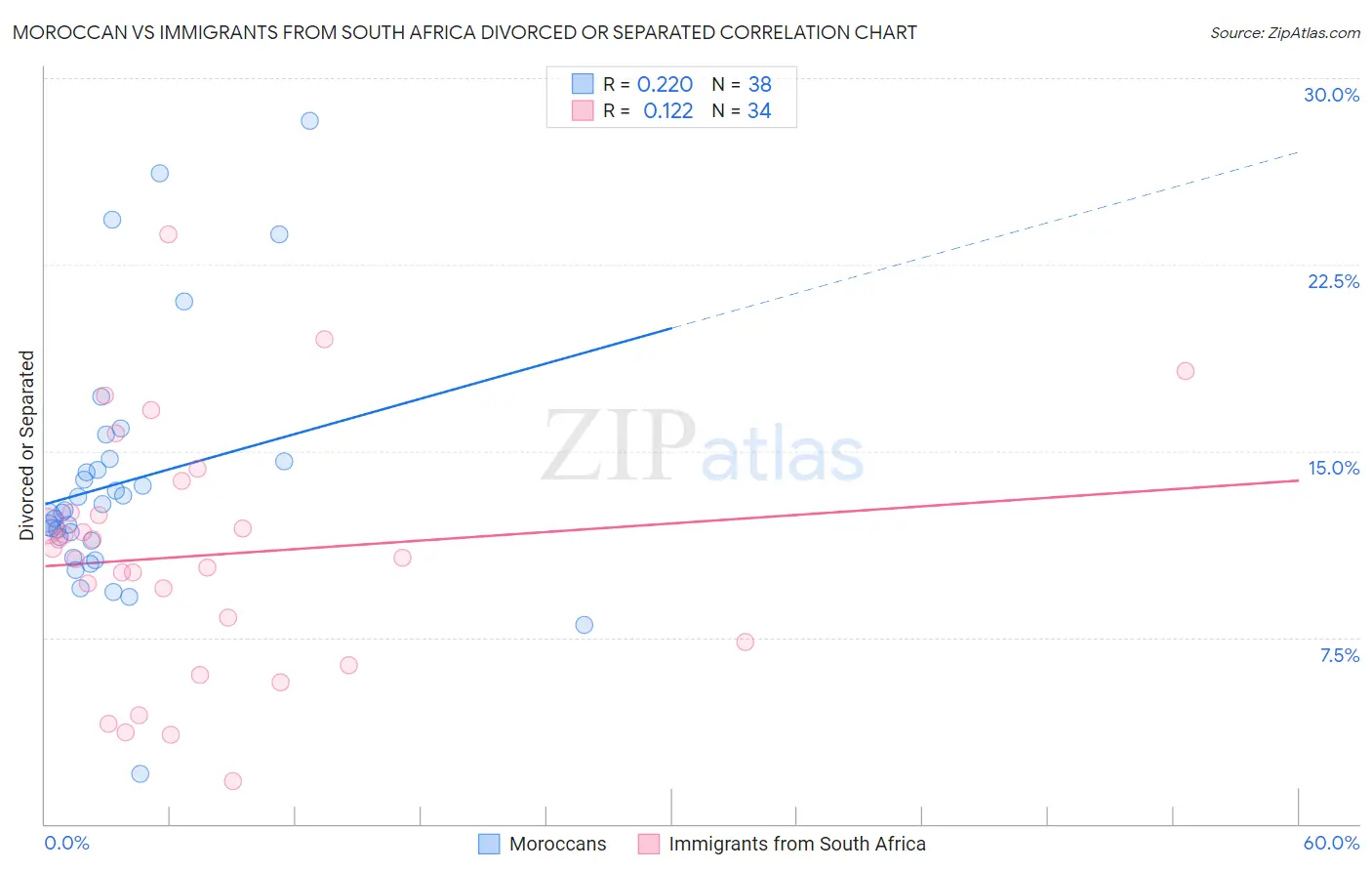 Moroccan vs Immigrants from South Africa Divorced or Separated