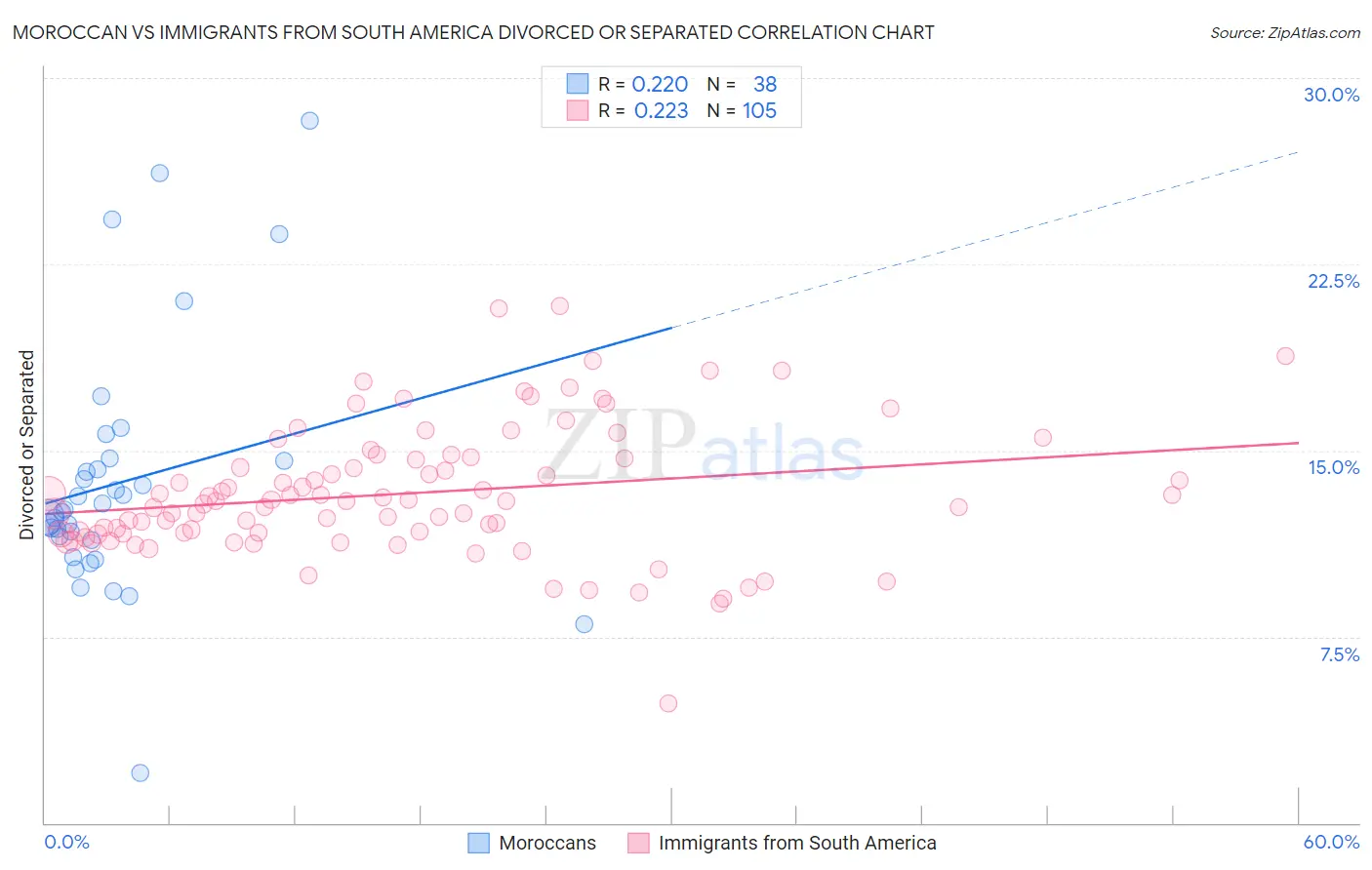 Moroccan vs Immigrants from South America Divorced or Separated