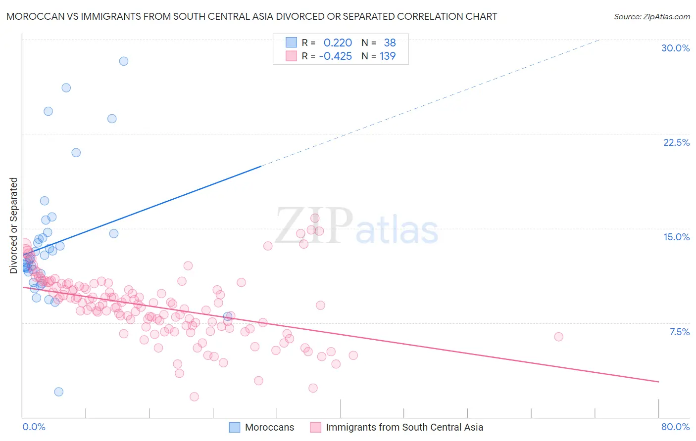 Moroccan vs Immigrants from South Central Asia Divorced or Separated