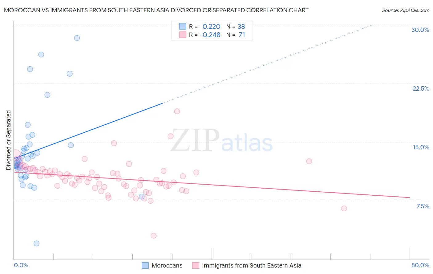 Moroccan vs Immigrants from South Eastern Asia Divorced or Separated