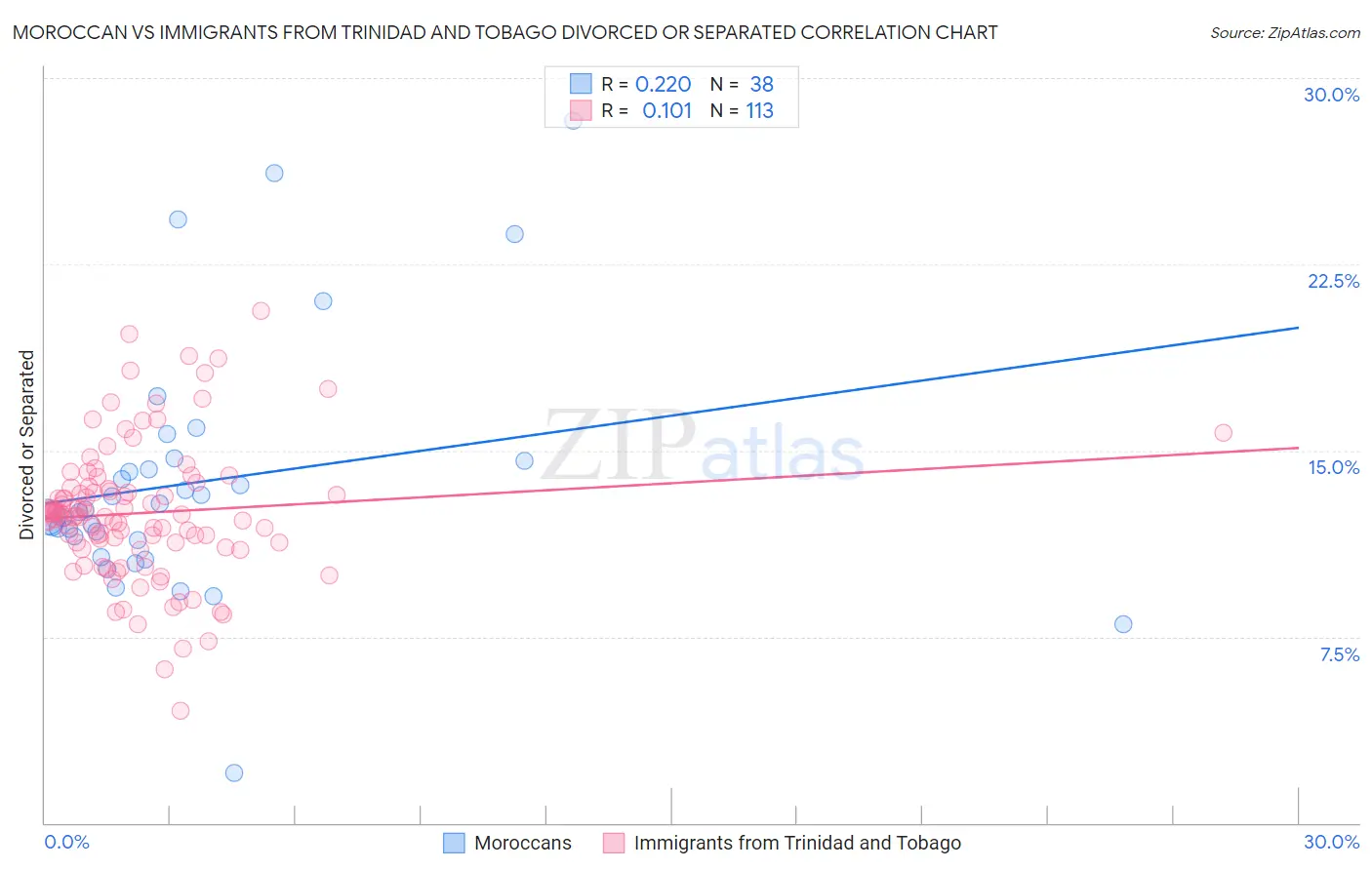 Moroccan vs Immigrants from Trinidad and Tobago Divorced or Separated