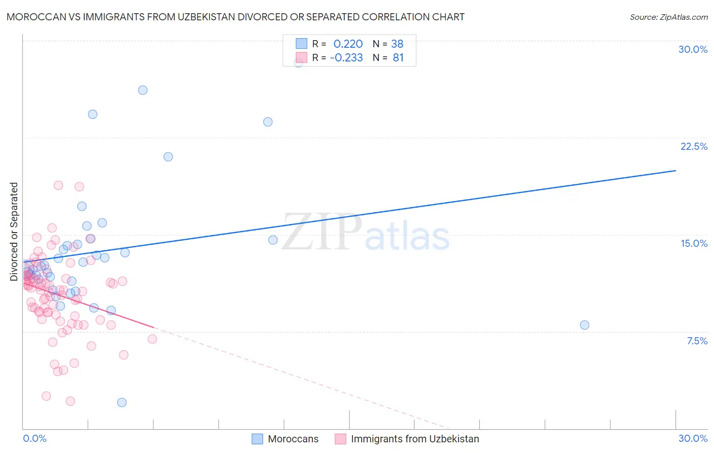 Moroccan vs Immigrants from Uzbekistan Divorced or Separated
