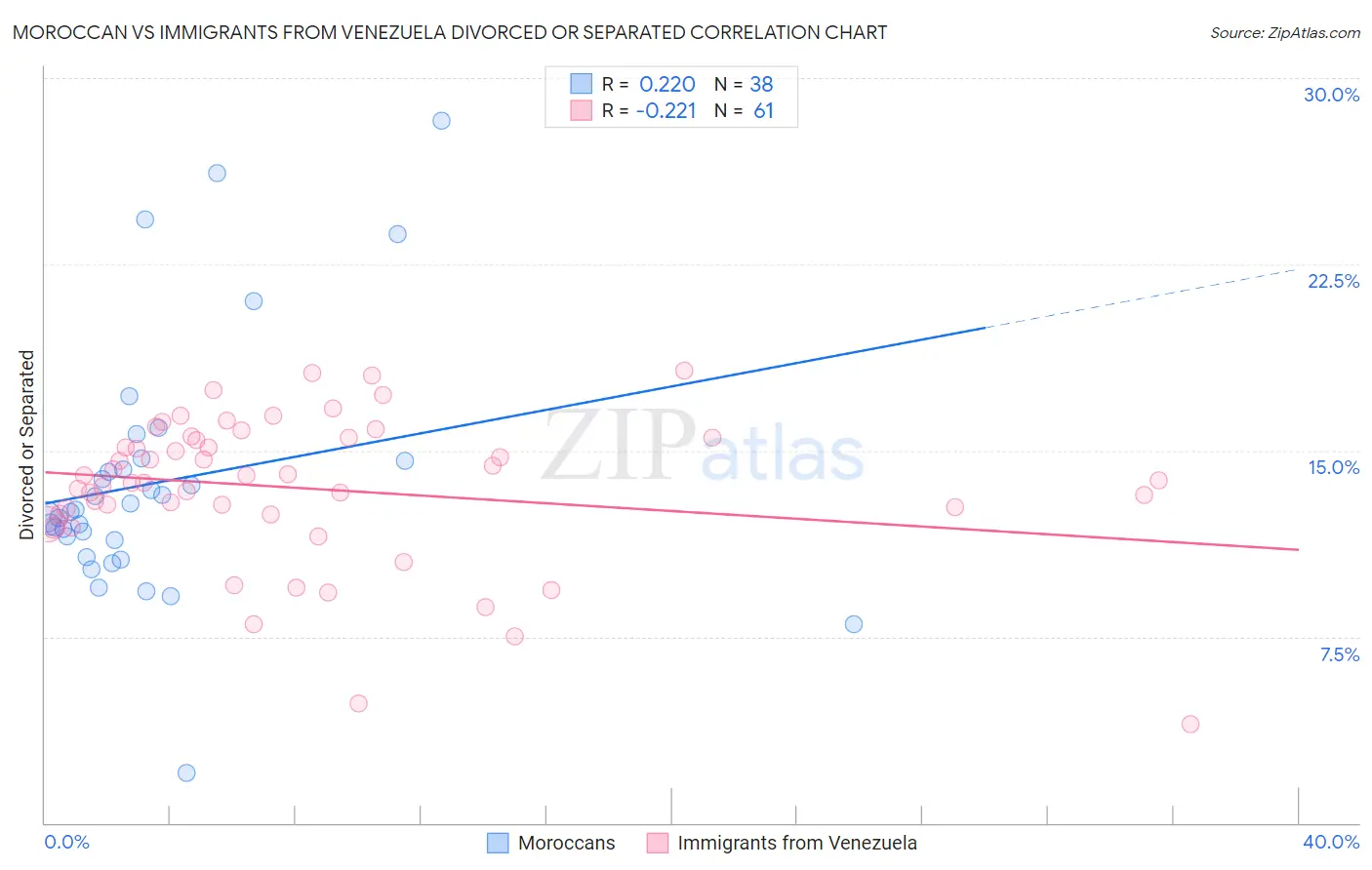 Moroccan vs Immigrants from Venezuela Divorced or Separated