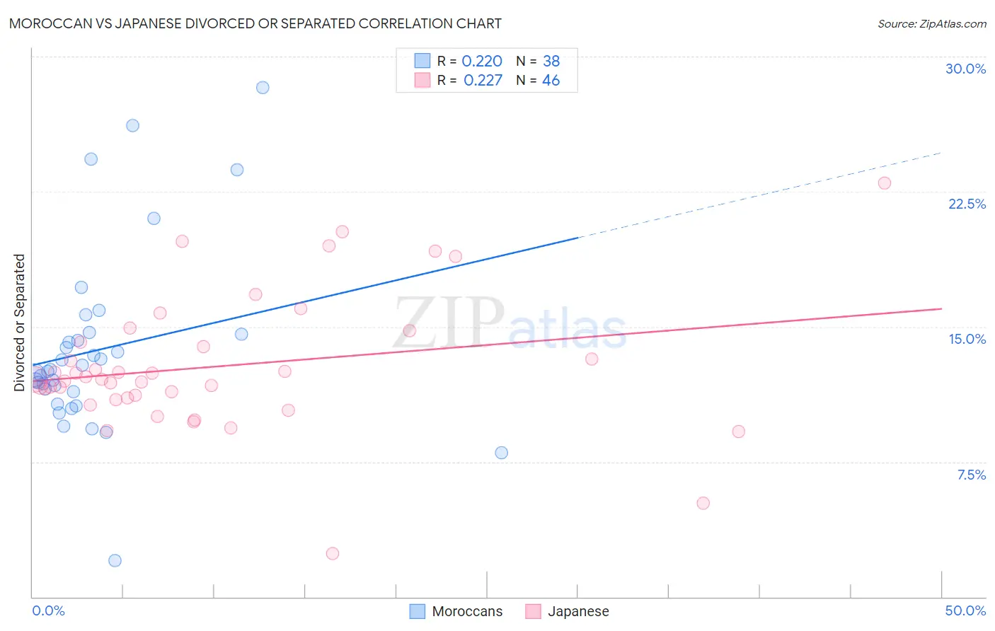 Moroccan vs Japanese Divorced or Separated