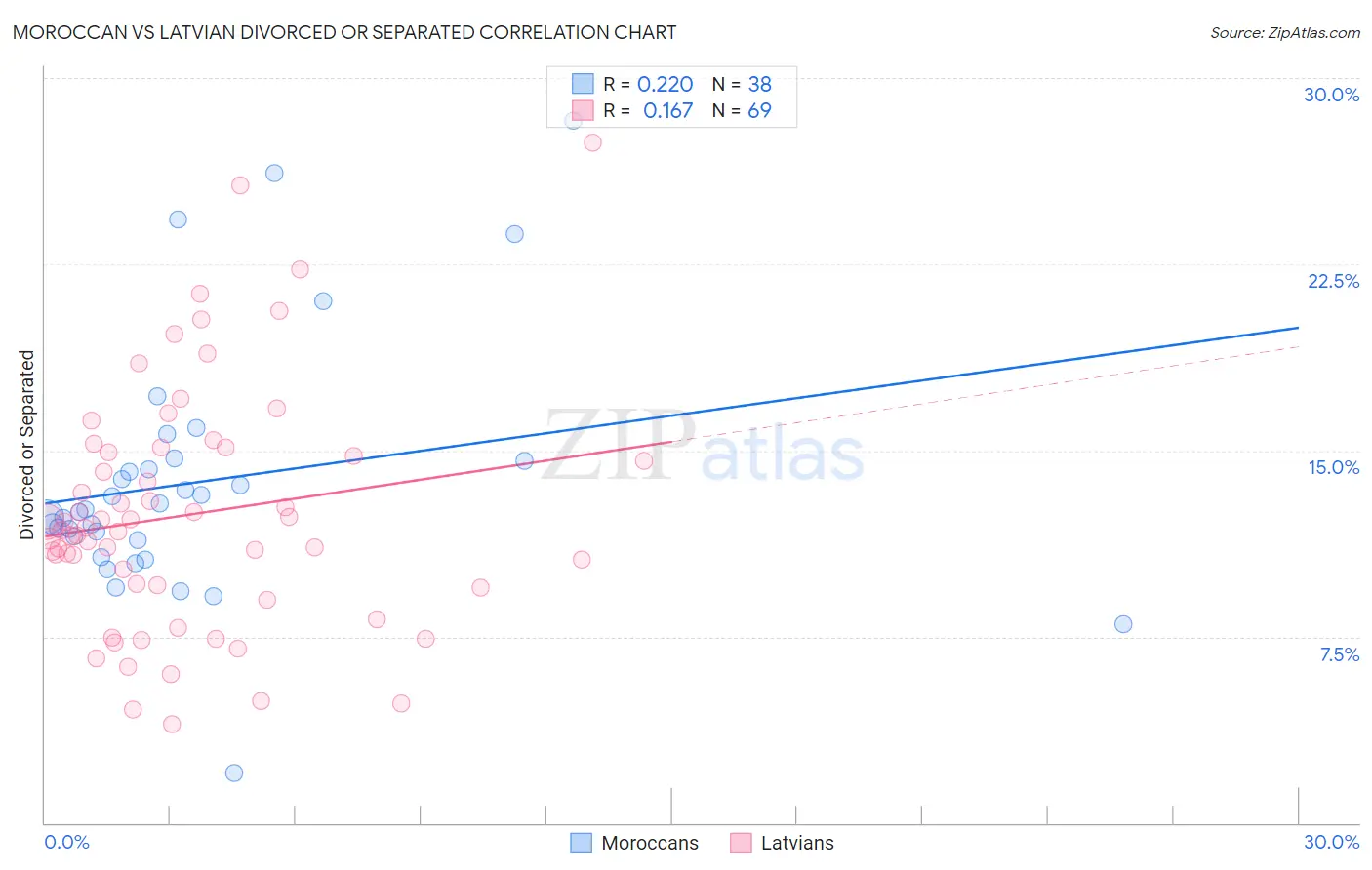 Moroccan vs Latvian Divorced or Separated