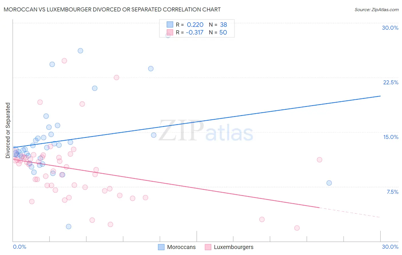 Moroccan vs Luxembourger Divorced or Separated