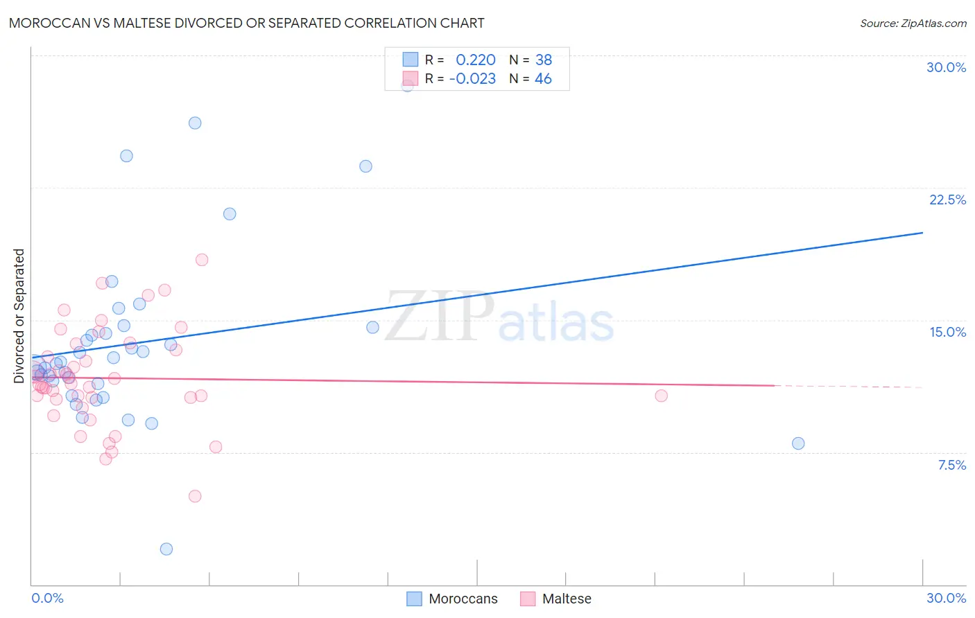 Moroccan vs Maltese Divorced or Separated