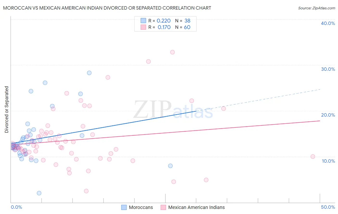 Moroccan vs Mexican American Indian Divorced or Separated