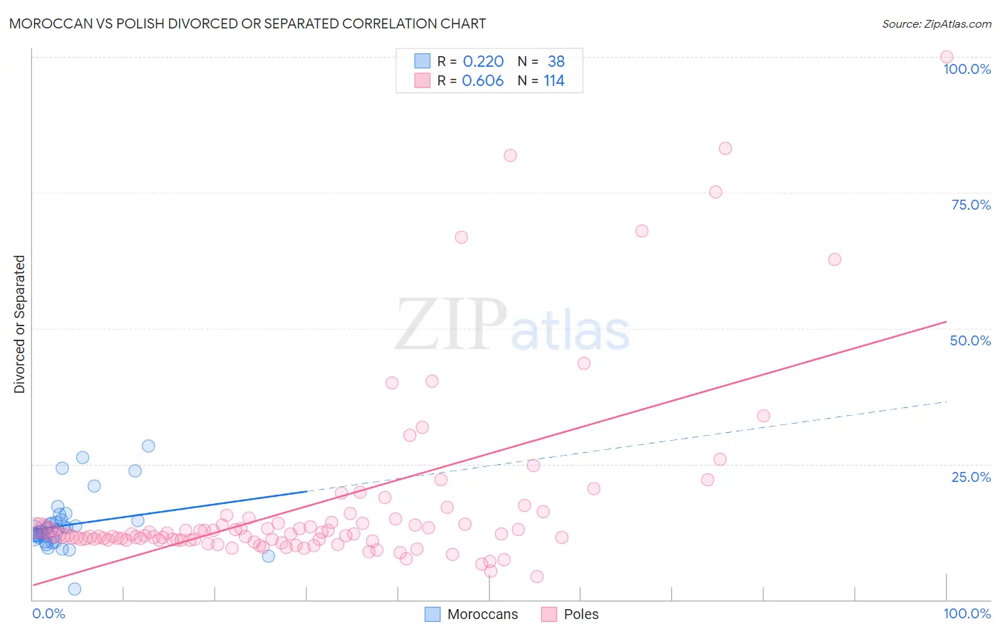 Moroccan vs Polish Divorced or Separated
