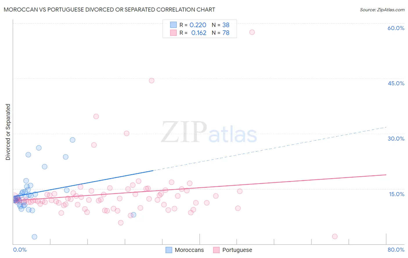 Moroccan vs Portuguese Divorced or Separated