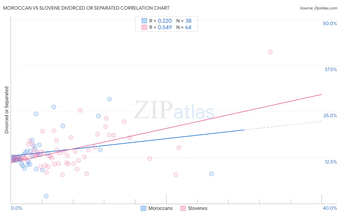 Moroccan vs Slovene Divorced or Separated