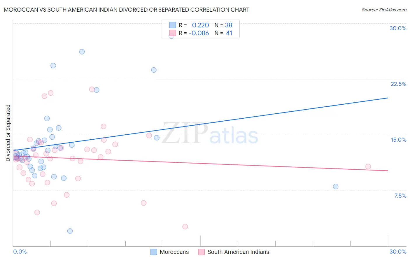 Moroccan vs South American Indian Divorced or Separated