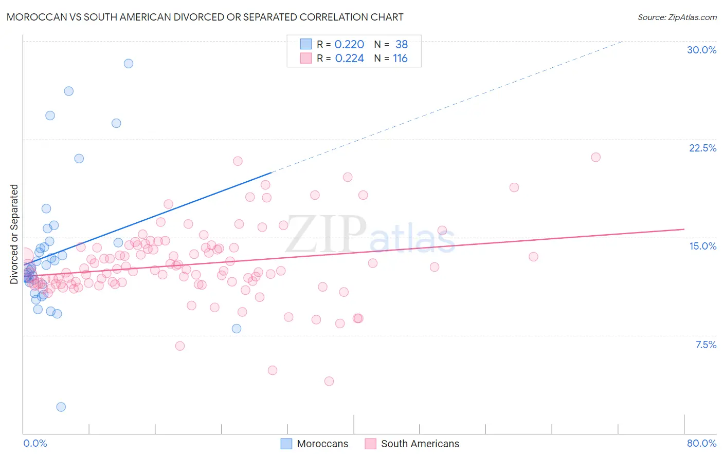 Moroccan vs South American Divorced or Separated