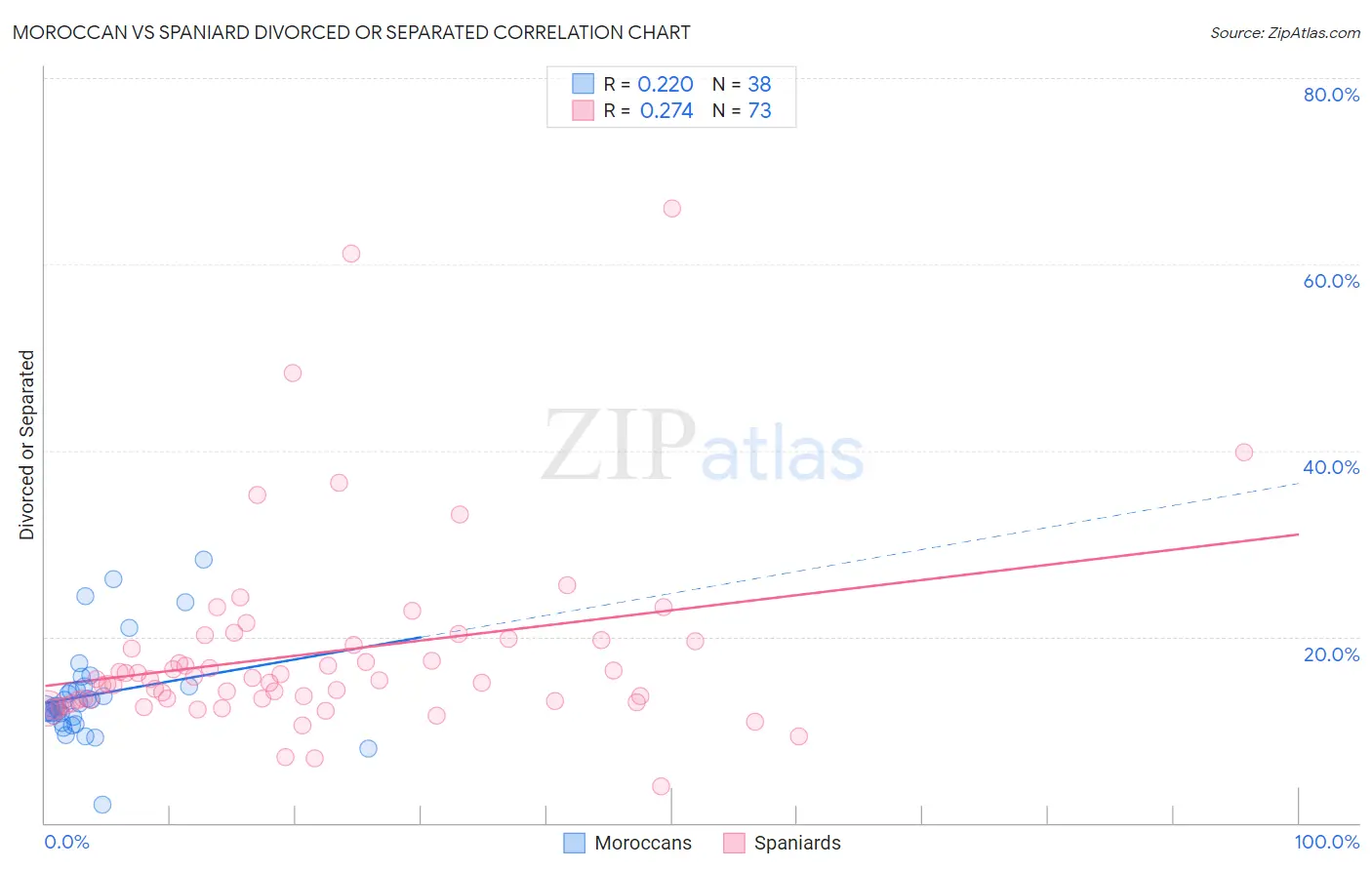 Moroccan vs Spaniard Divorced or Separated