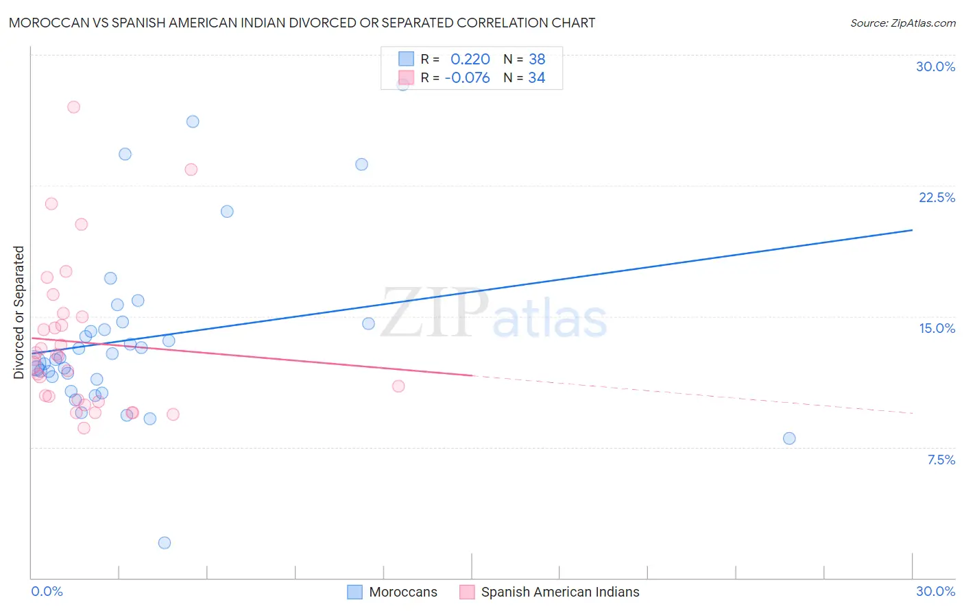 Moroccan vs Spanish American Indian Divorced or Separated