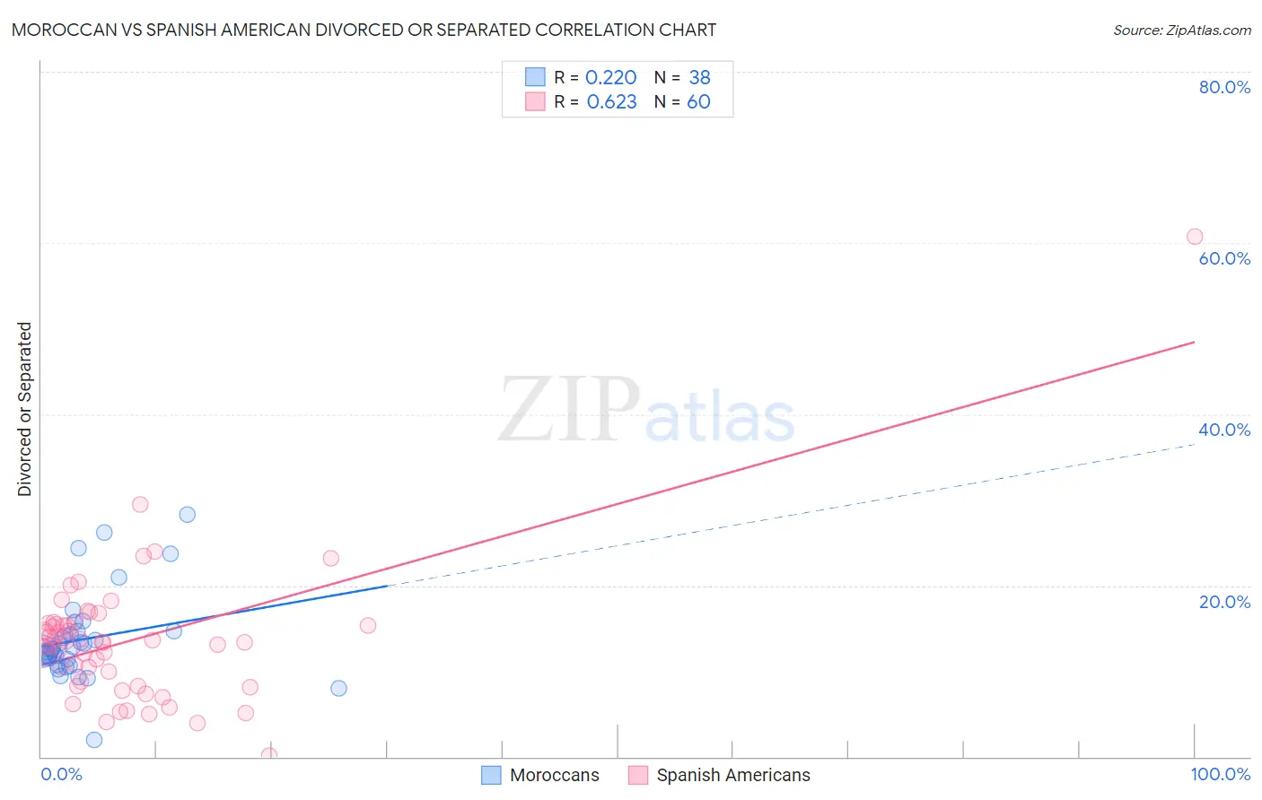 Moroccan vs Spanish American Divorced or Separated