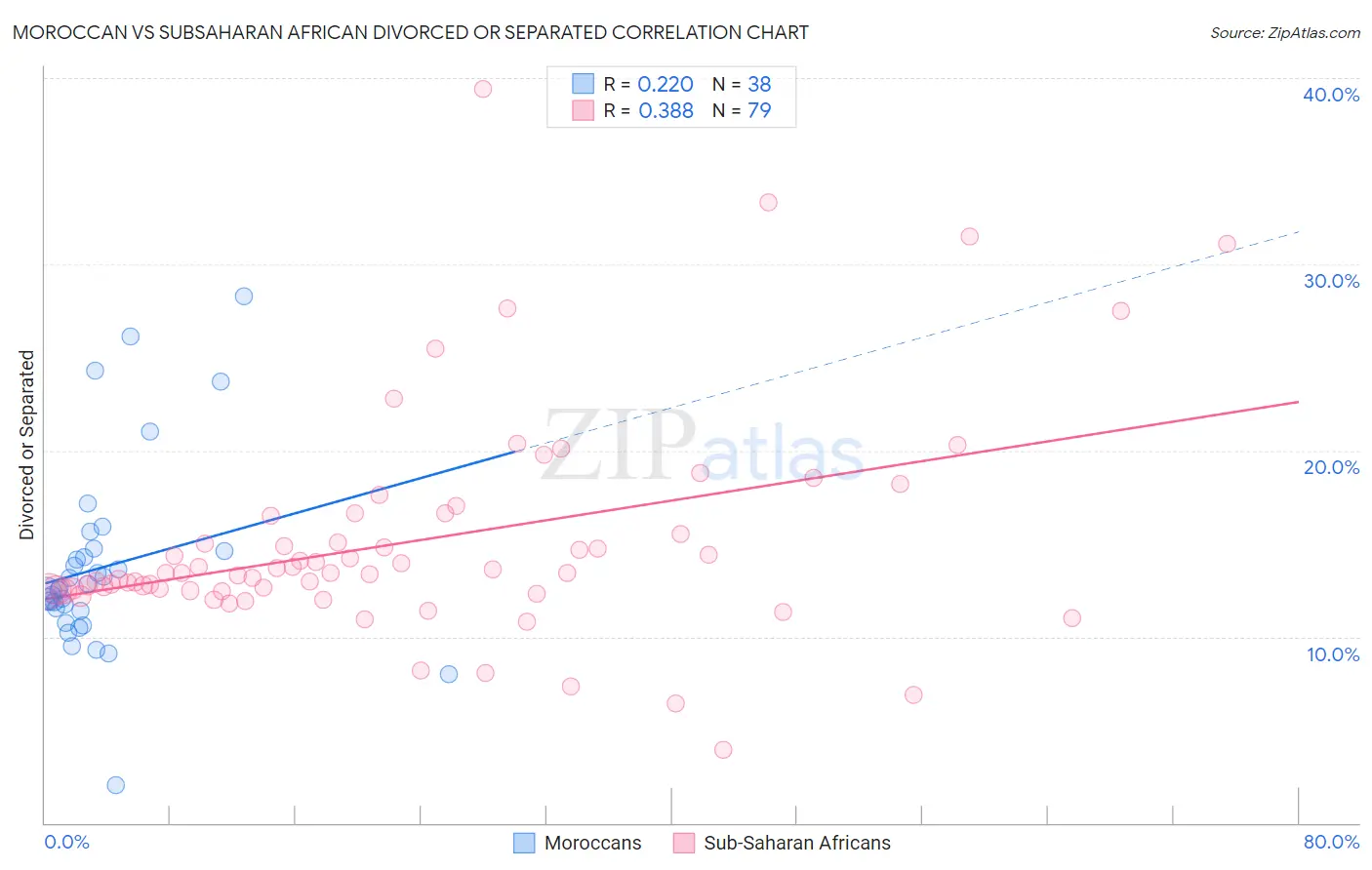 Moroccan vs Subsaharan African Divorced or Separated
