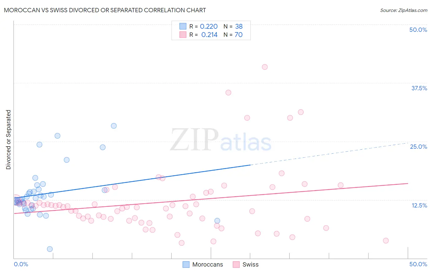 Moroccan vs Swiss Divorced or Separated
