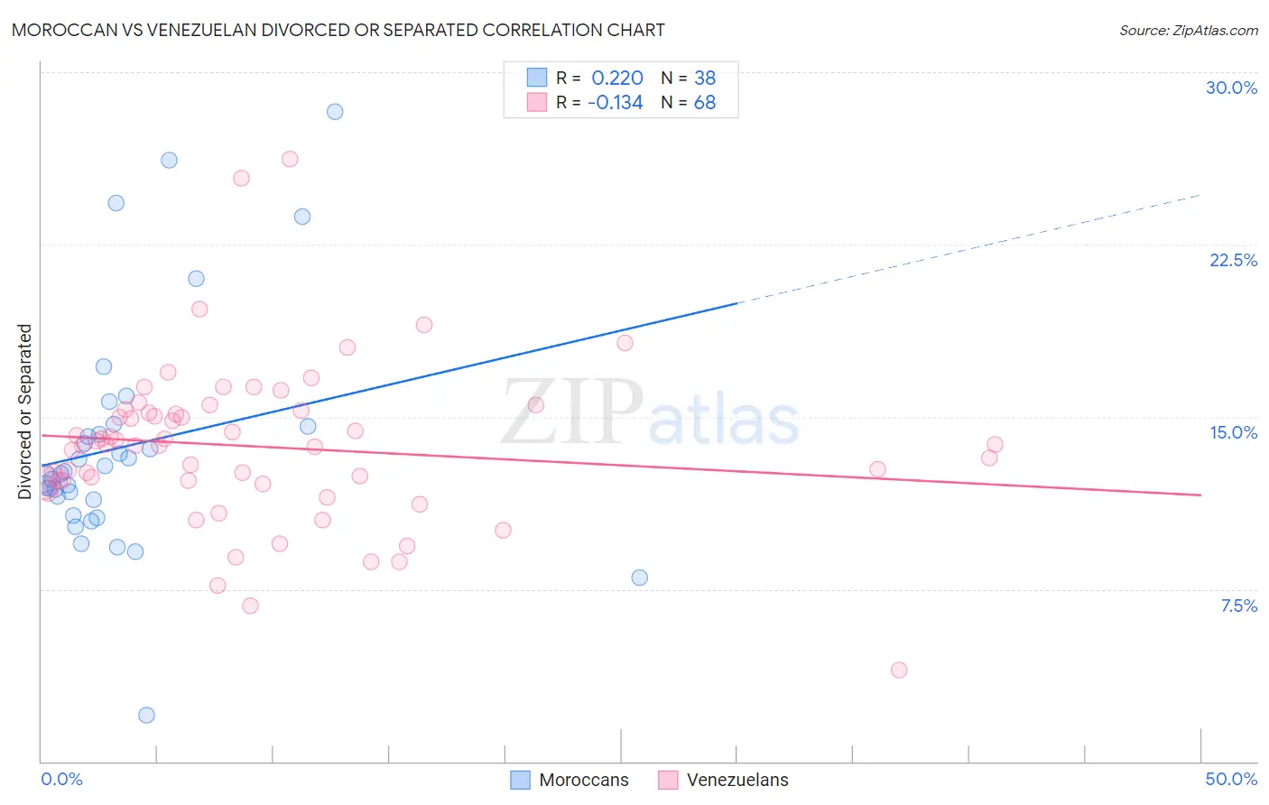 Moroccan vs Venezuelan Divorced or Separated