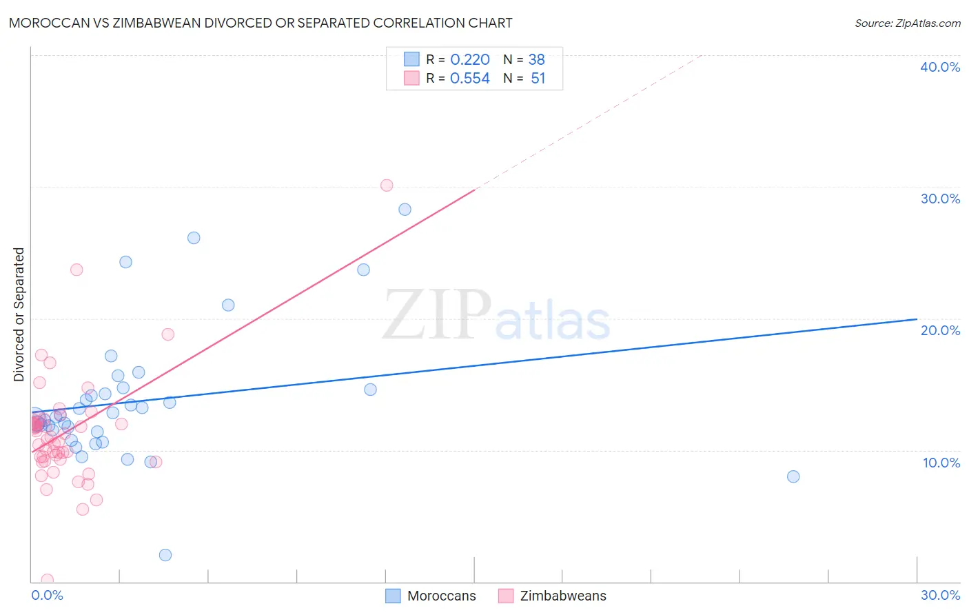 Moroccan vs Zimbabwean Divorced or Separated