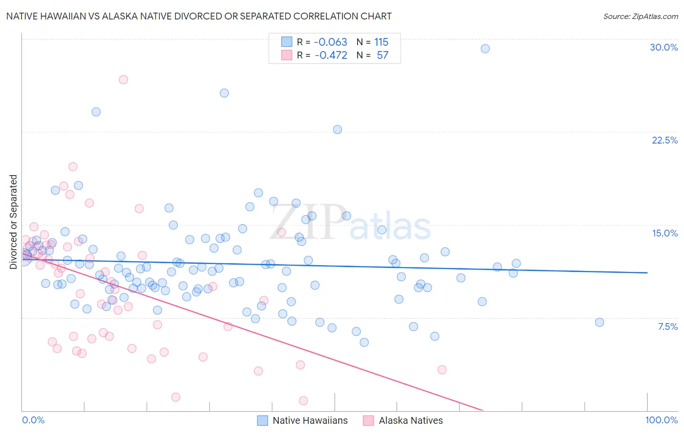 Native Hawaiian vs Alaska Native Divorced or Separated