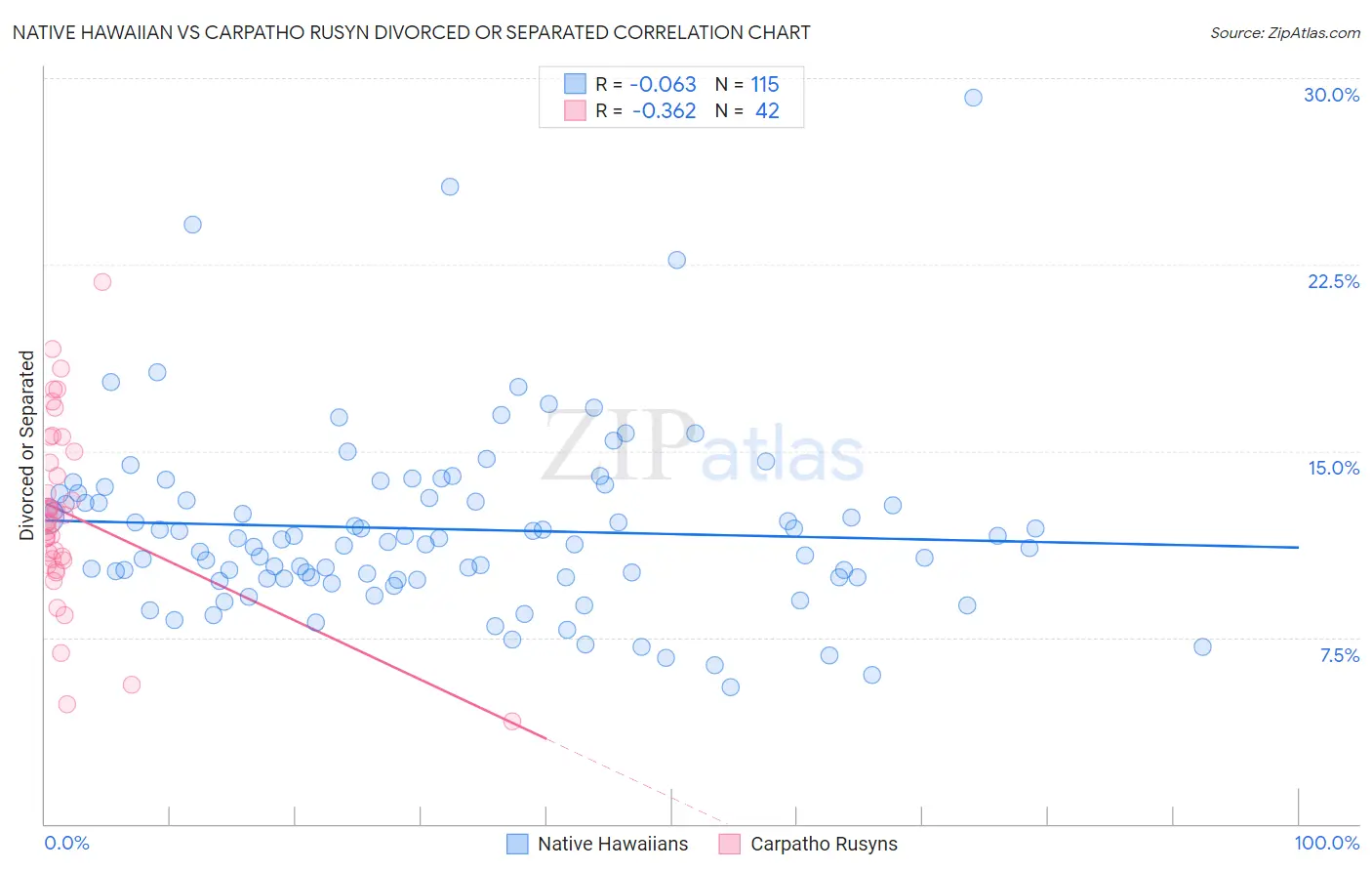 Native Hawaiian vs Carpatho Rusyn Divorced or Separated