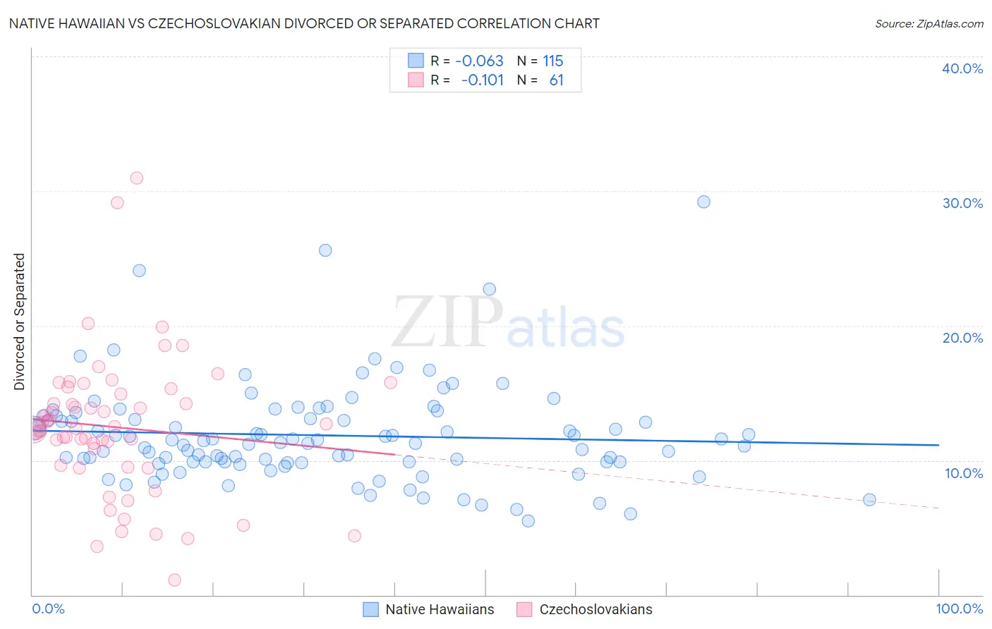 Native Hawaiian vs Czechoslovakian Divorced or Separated