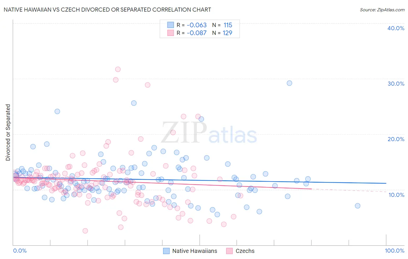 Native Hawaiian vs Czech Divorced or Separated