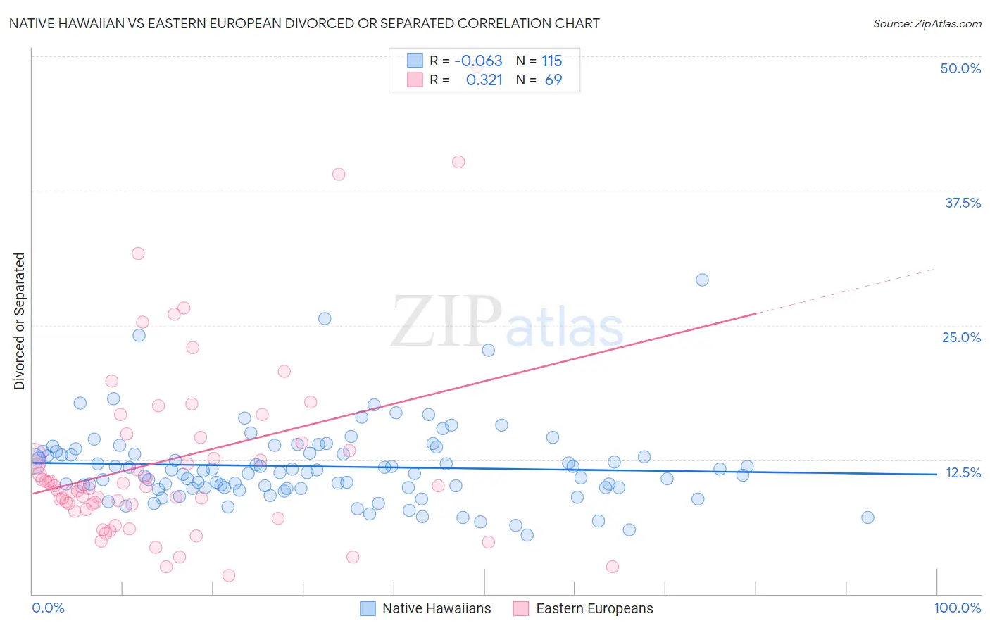 Native Hawaiian vs Eastern European Divorced or Separated