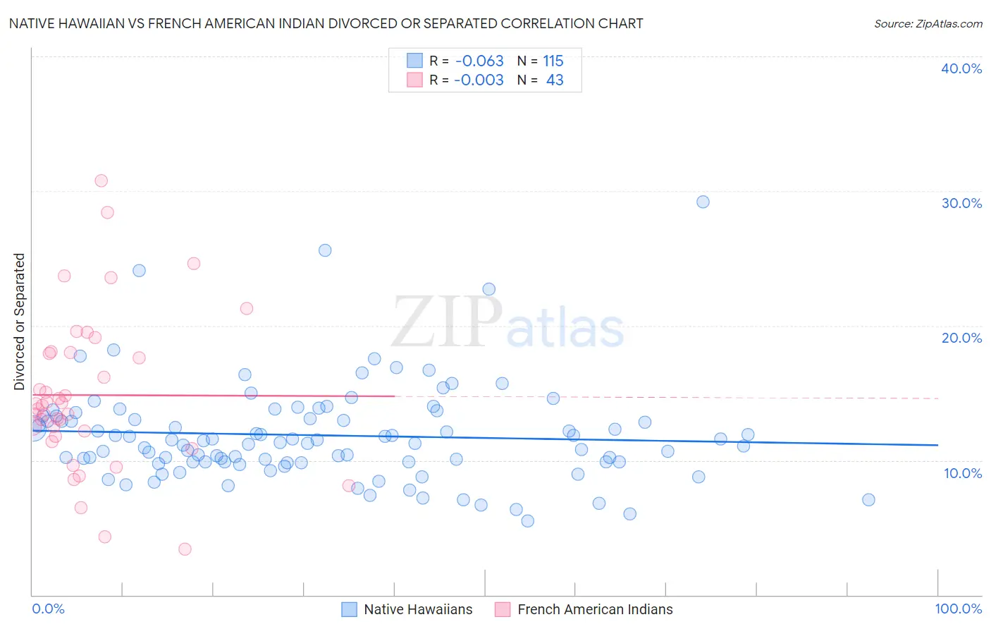 Native Hawaiian vs French American Indian Divorced or Separated