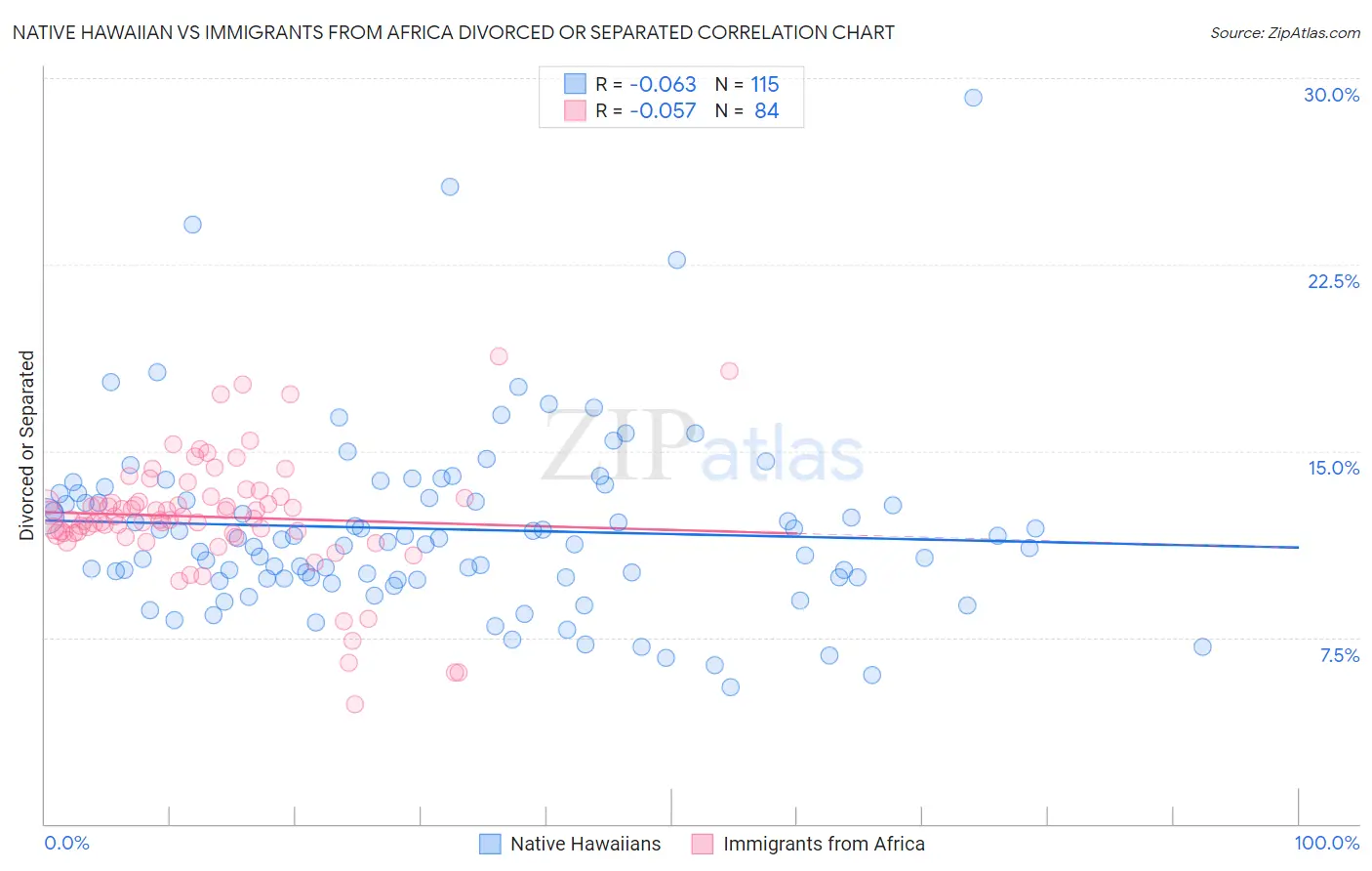 Native Hawaiian vs Immigrants from Africa Divorced or Separated