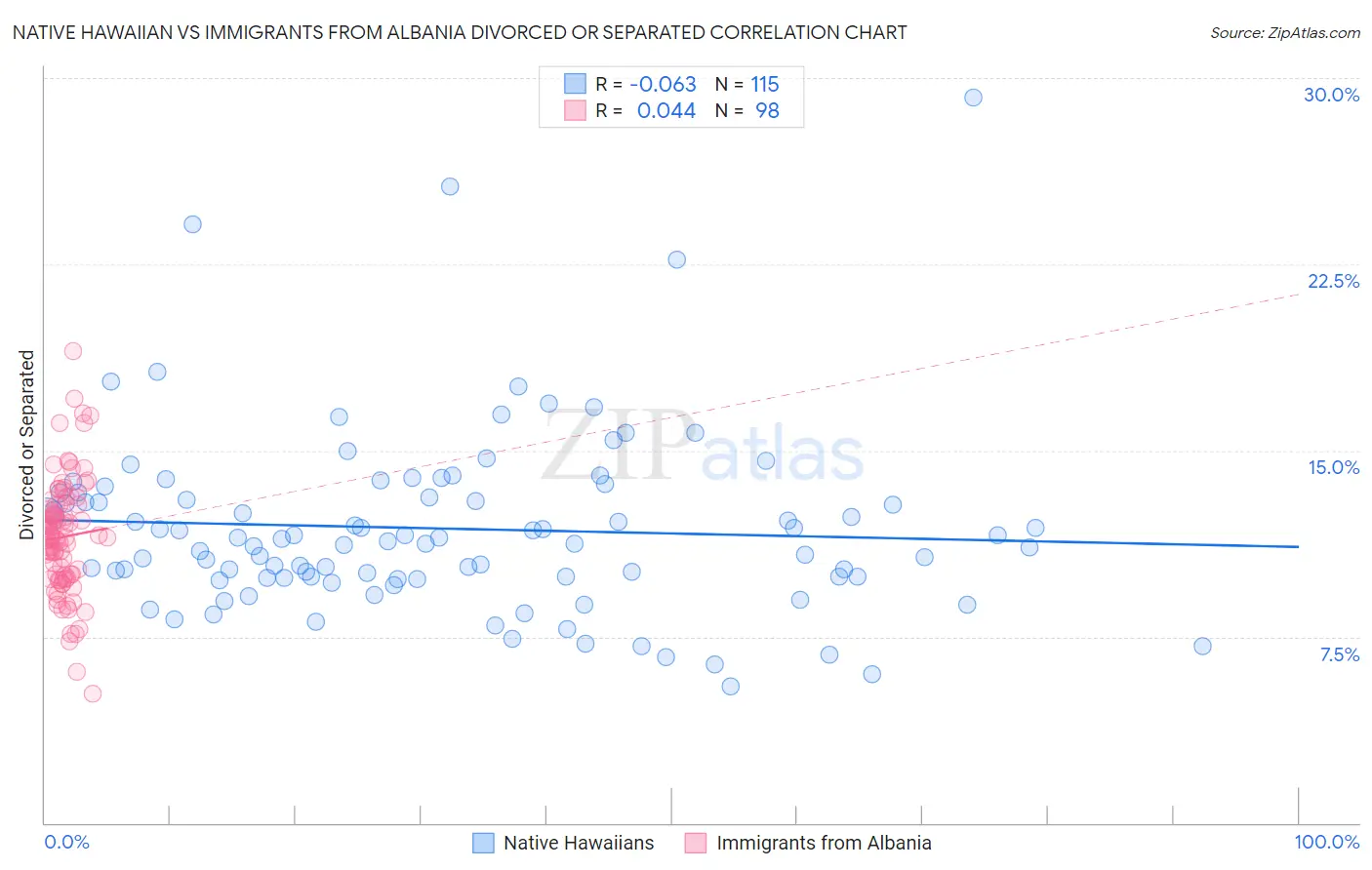 Native Hawaiian vs Immigrants from Albania Divorced or Separated