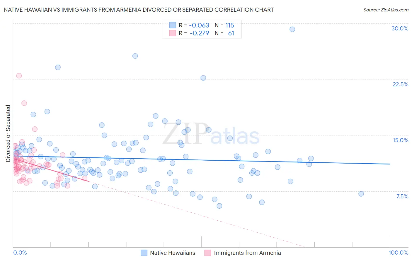 Native Hawaiian vs Immigrants from Armenia Divorced or Separated