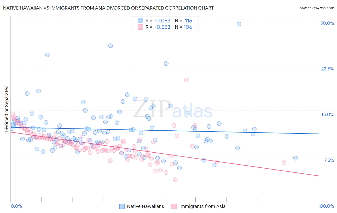 Native Hawaiian vs Immigrants from Asia Divorced or Separated
