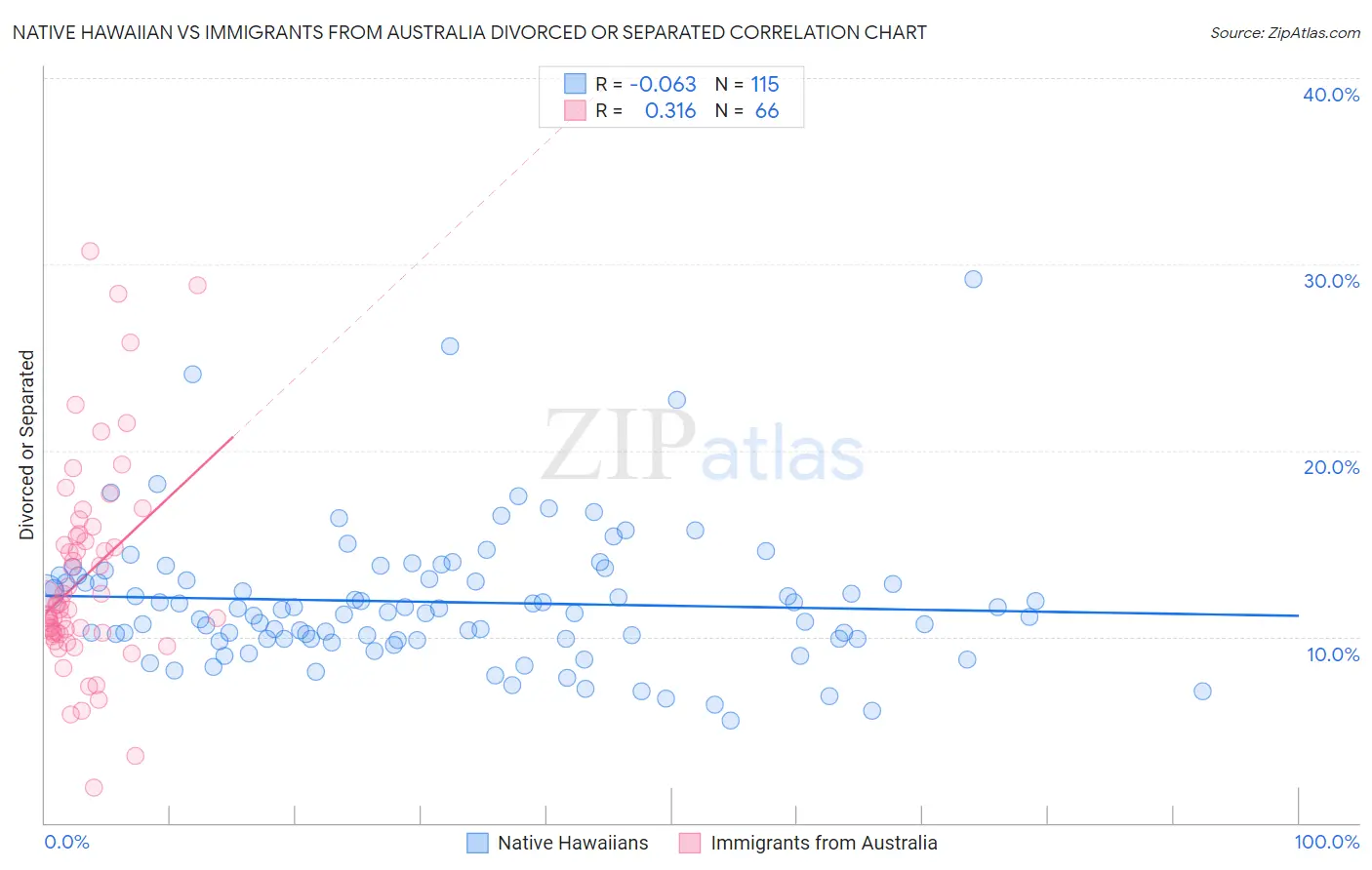 Native Hawaiian vs Immigrants from Australia Divorced or Separated